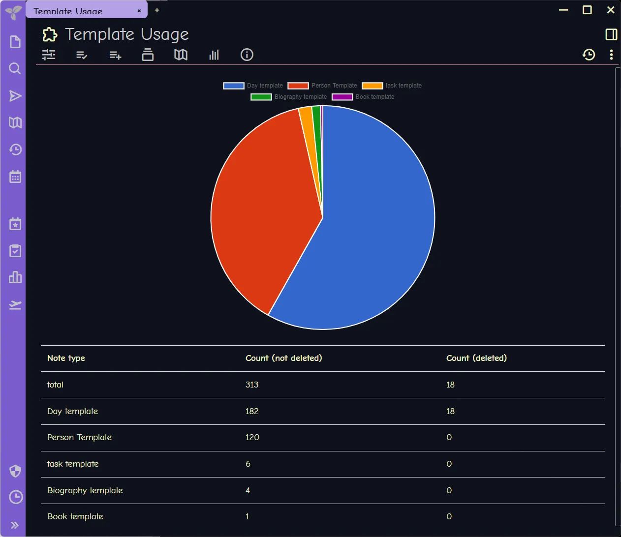 Trilium Notes showing pie chart of template usage